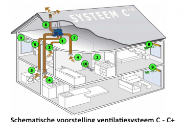 Ventilatiesysteem C Goens Johans Veurne